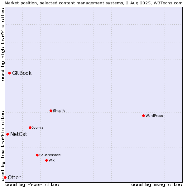 Market position of GitBook vs. NetCat vs. Otter