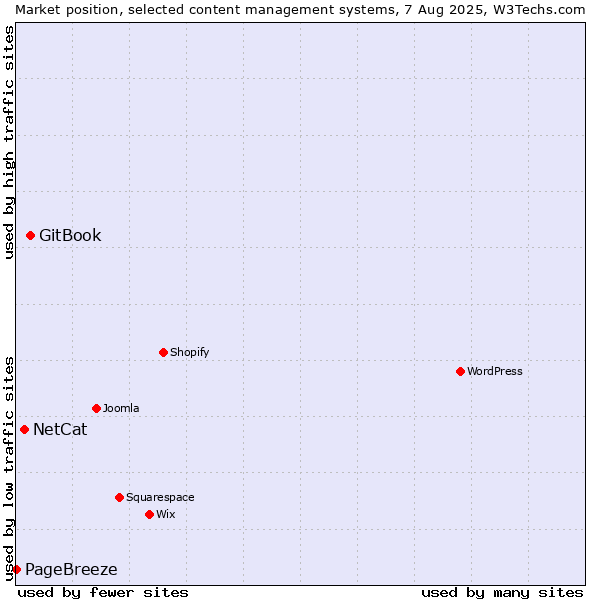 Market position of GitBook vs. NetCat vs. PageBreeze