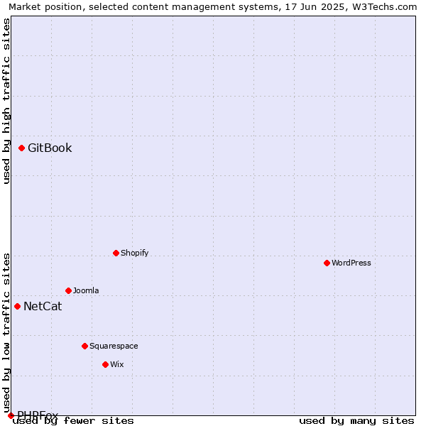 Market position of GitBook vs. NetCat vs. PHPFox