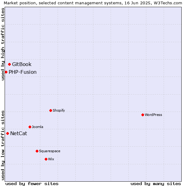 Market position of GitBook vs. NetCat vs. PHP-Fusion