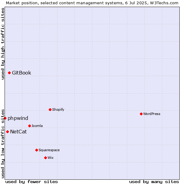 Market position of GitBook vs. NetCat vs. phpwind