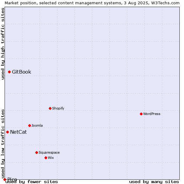Market position of GitBook vs. NetCat vs. Pico