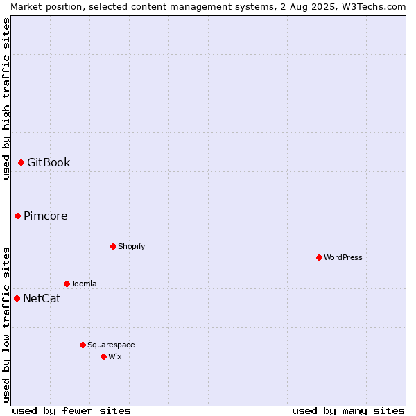 Market position of GitBook vs. Pimcore vs. NetCat