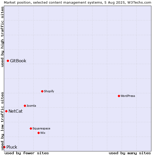 Market position of GitBook vs. NetCat vs. Pluck