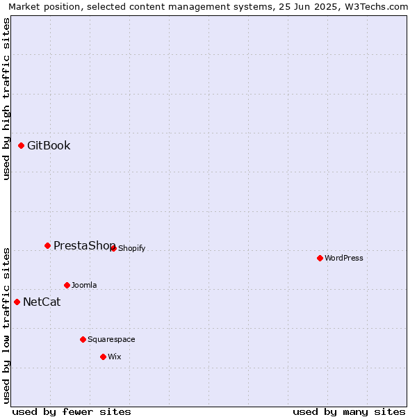 Market position of PrestaShop vs. GitBook vs. NetCat