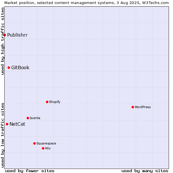 Market position of GitBook vs. NetCat vs. Publishrr