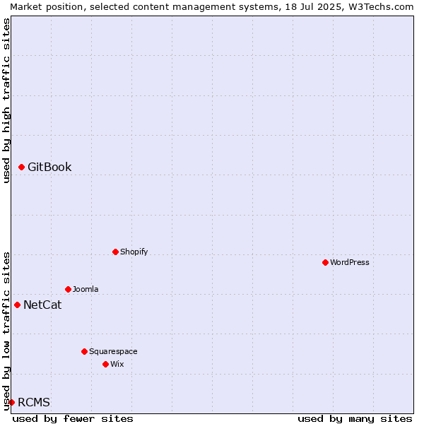 Market position of GitBook vs. NetCat vs. RCMS
