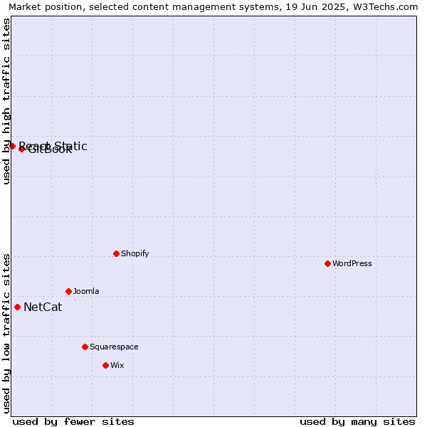 Market position of GitBook vs. NetCat vs. React Static
