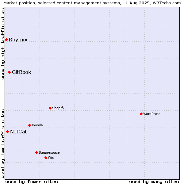 Market position of GitBook vs. NetCat vs. Rhymix