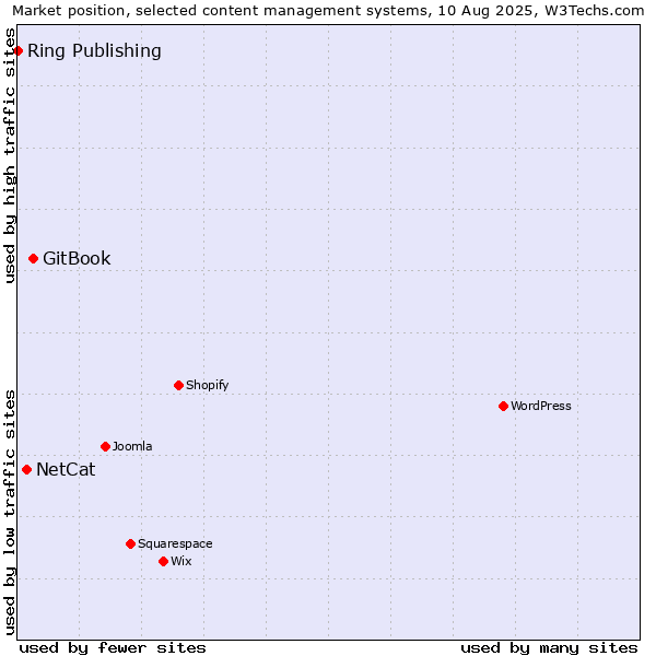 Market position of GitBook vs. NetCat vs. Ring Publishing