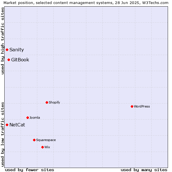 Market position of GitBook vs. NetCat vs. Sanity