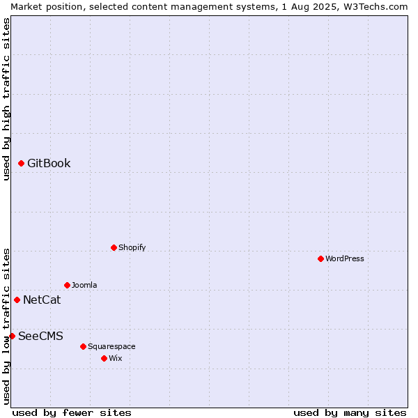 Market position of GitBook vs. NetCat vs. SeeCMS