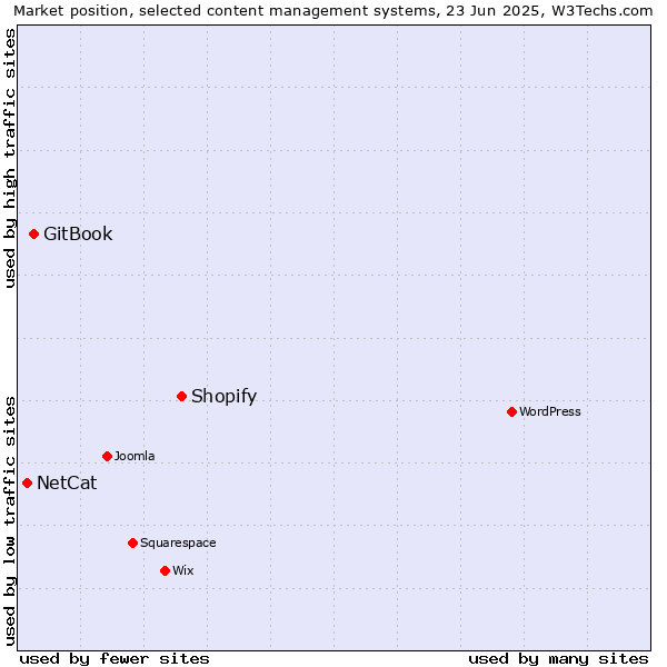 Market position of Shopify vs. GitBook vs. NetCat