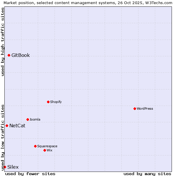Market position of GitBook vs. NetCat vs. Silex