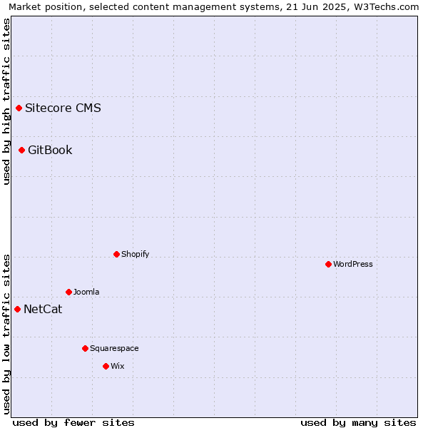 Market position of GitBook vs. Sitecore CMS vs. NetCat