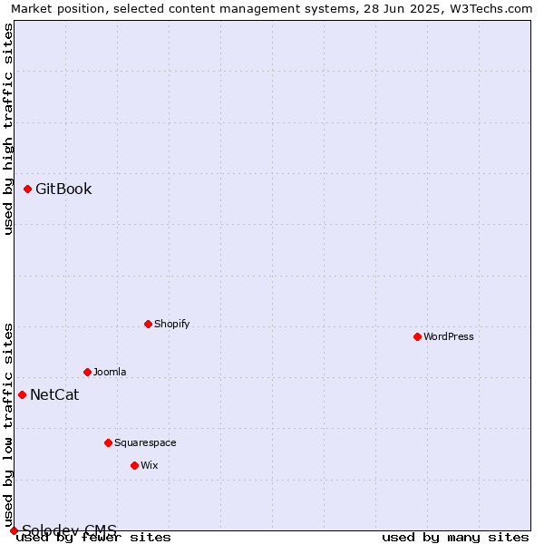 Market position of GitBook vs. NetCat vs. Solodev CMS