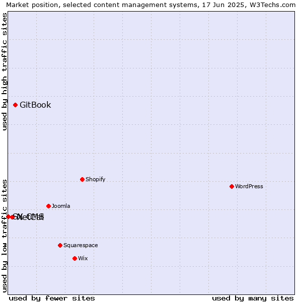 Market position of GitBook vs. NetCat vs. SX CMS