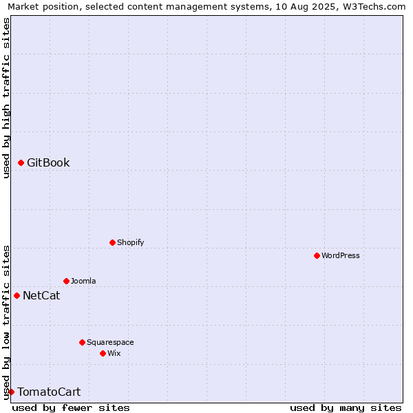 Market position of GitBook vs. NetCat vs. TomatoCart