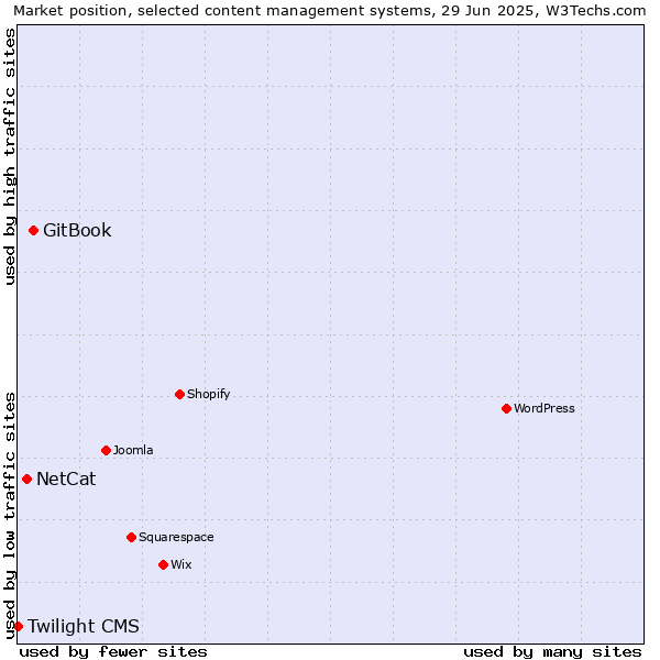 Market position of GitBook vs. NetCat vs. Twilight CMS