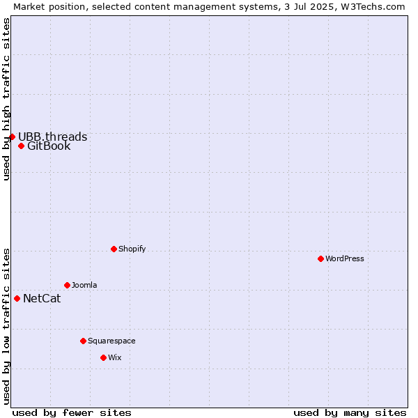 Market position of GitBook vs. NetCat vs. UBB.threads