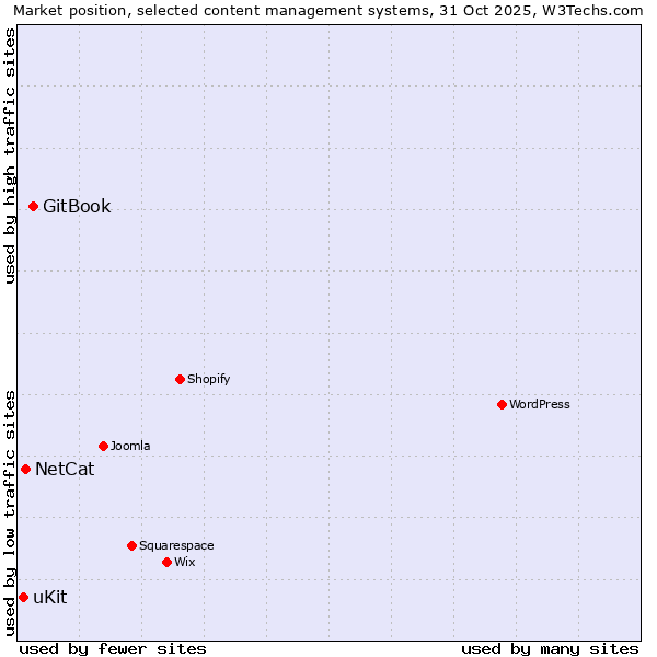Market position of GitBook vs. NetCat vs. uKit