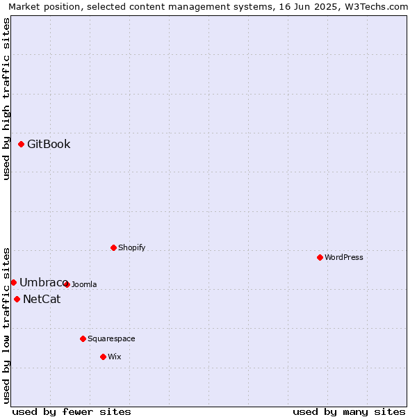 Market position of GitBook vs. NetCat vs. Umbraco