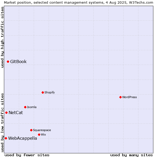 Market position of GitBook vs. NetCat vs. WebAcappella