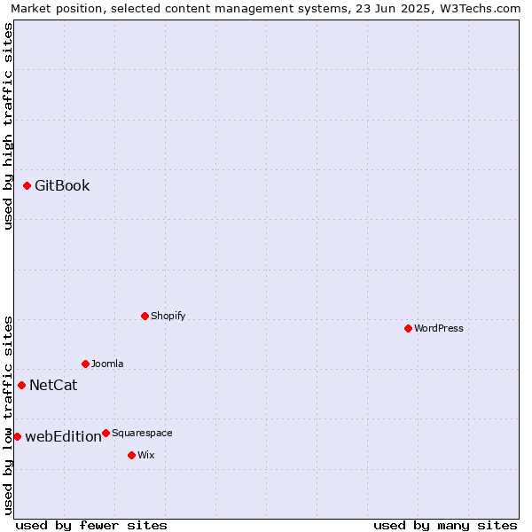 Market position of GitBook vs. NetCat vs. webEdition