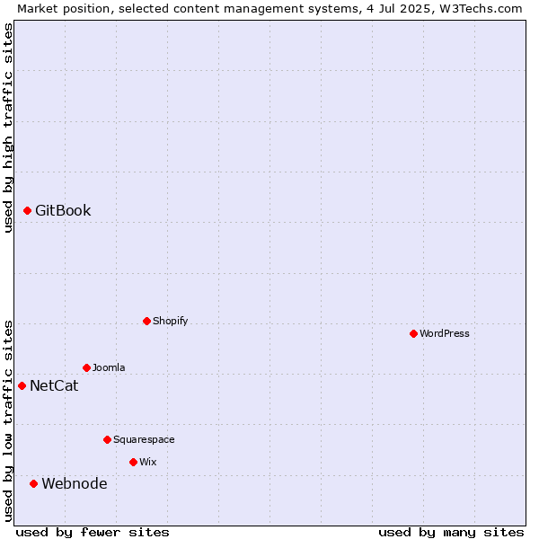 Market position of Webnode vs. GitBook vs. NetCat