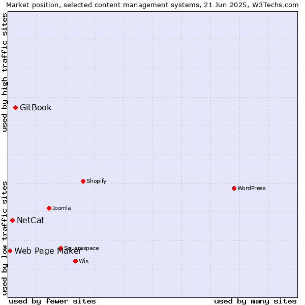 Market position of GitBook vs. NetCat vs. Web Page Maker