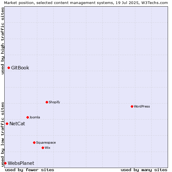 Market position of GitBook vs. NetCat vs. WebsPlanet