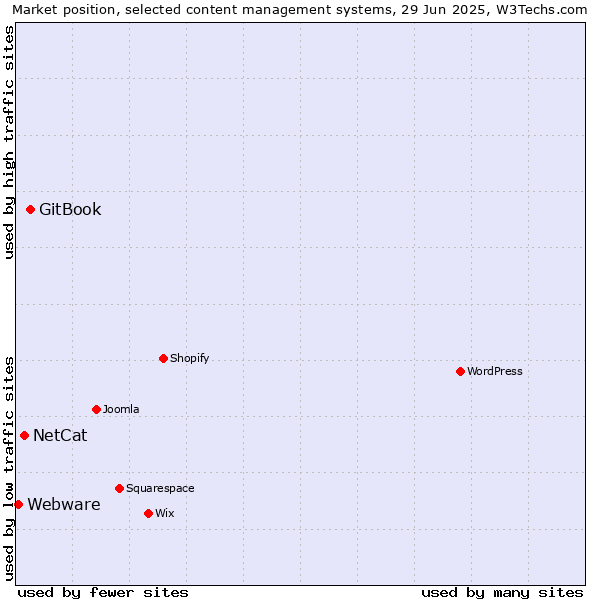 Market position of GitBook vs. NetCat vs. Webware