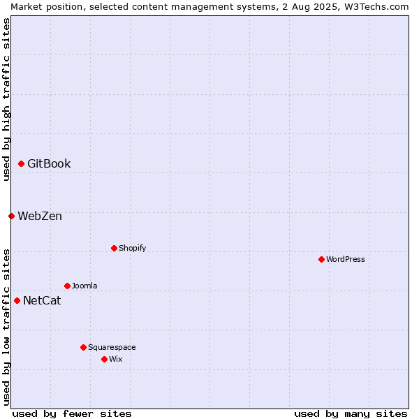 Market position of GitBook vs. NetCat vs. WebZen