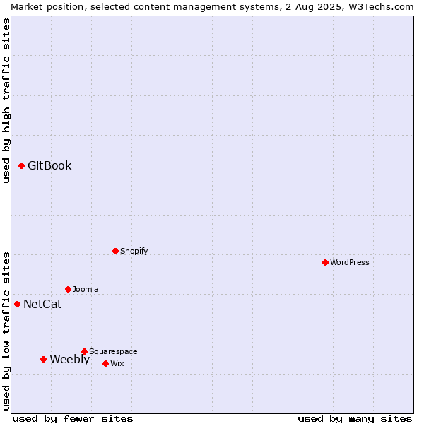 Market position of Weebly vs. GitBook vs. NetCat