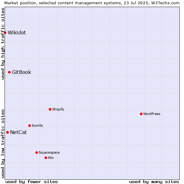 Market position of GitBook vs. NetCat vs. Wikidot