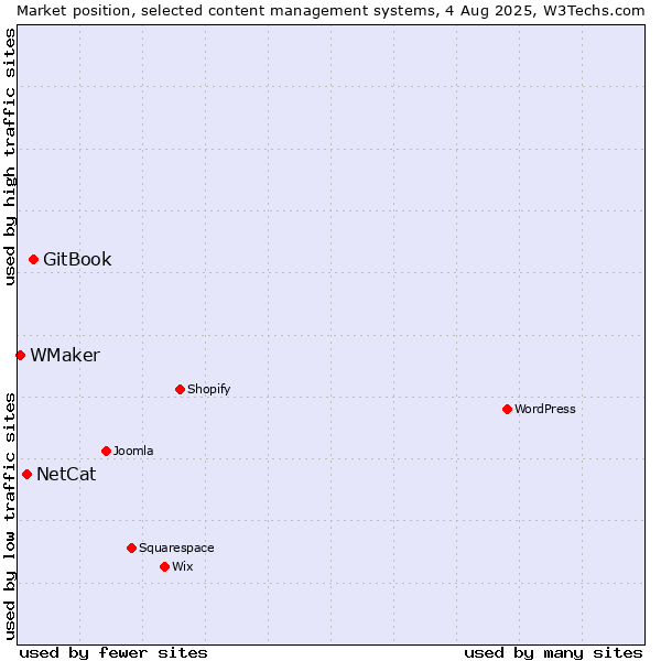 Market position of GitBook vs. NetCat vs. WMaker