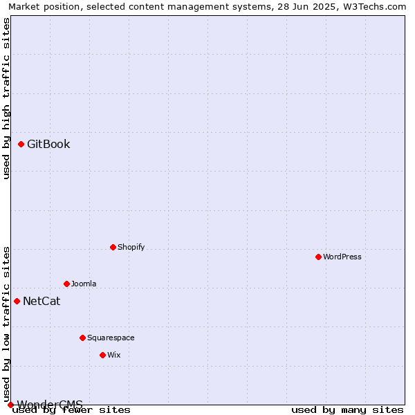 Market position of GitBook vs. NetCat vs. WonderCMS