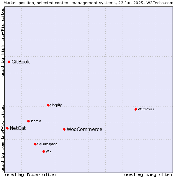 Market position of WooCommerce vs. GitBook vs. NetCat