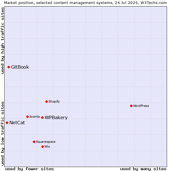 Market position of WPBakery vs. GitBook vs. NetCat
