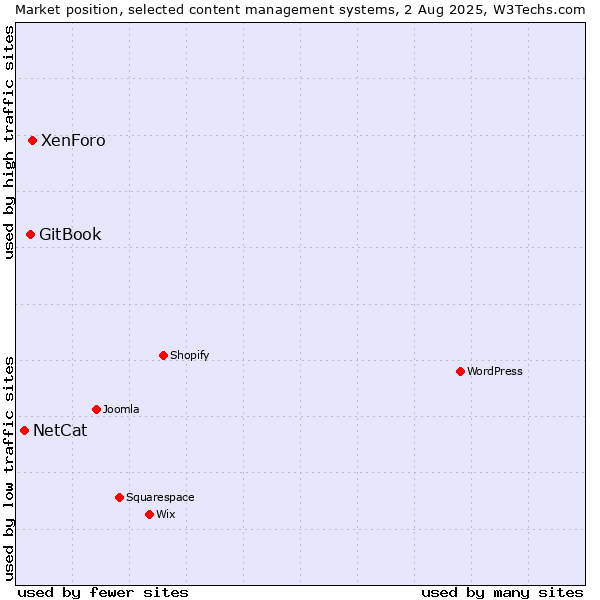 Market position of XenForo vs. GitBook vs. NetCat