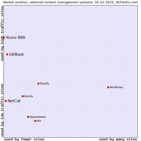 Market position of GitBook vs. NetCat vs. Xiuno BBS
