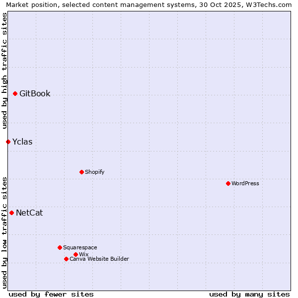Market position of GitBook vs. NetCat vs. Yclas