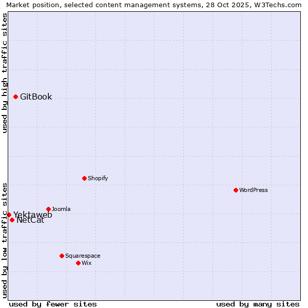 Market position of GitBook vs. NetCat vs. Yektaweb