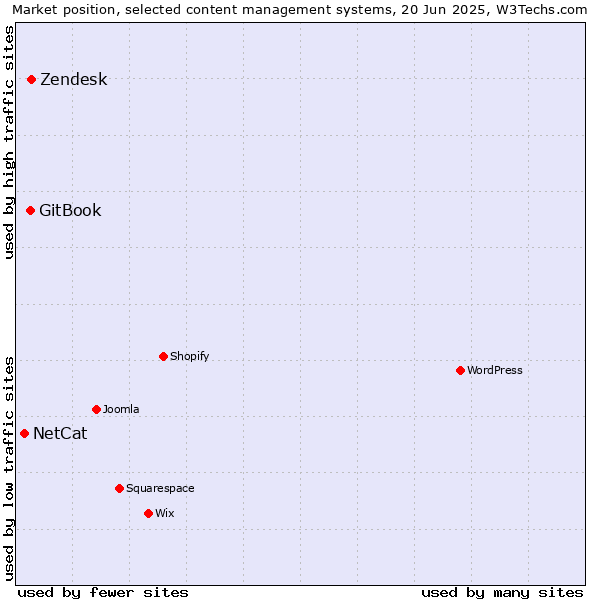 Market position of Zendesk vs. GitBook vs. NetCat