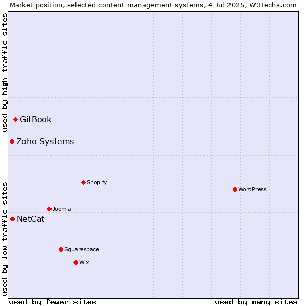 Market position of GitBook vs. NetCat vs. Zoho Systems