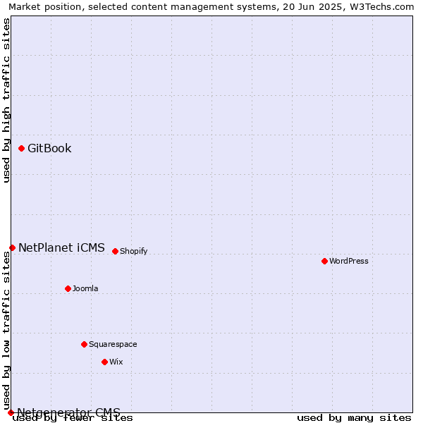Market position of GitBook vs. NetPlanet iCMS vs. Netgenerator CMS