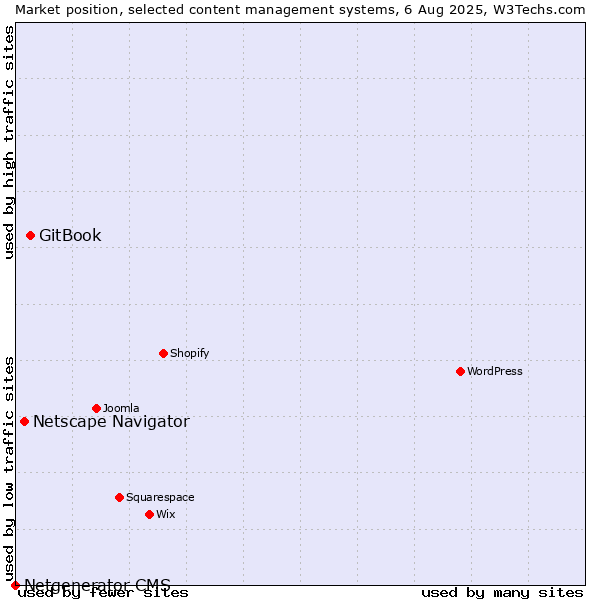 Market position of GitBook vs. Netscape Navigator vs. Netgenerator CMS
