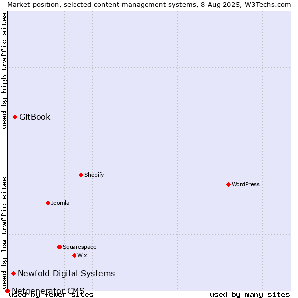 Market position of GitBook vs. Newfold Digital Systems vs. Netgenerator CMS