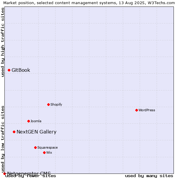 Market position of NextGEN Gallery vs. GitBook vs. Netgenerator CMS