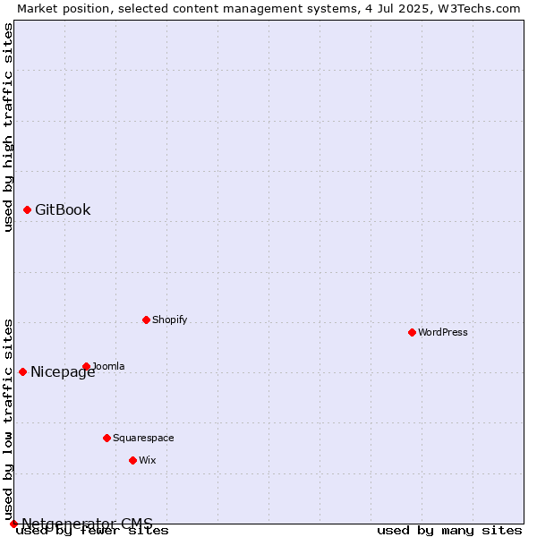 Market position of GitBook vs. Nicepage vs. Netgenerator CMS